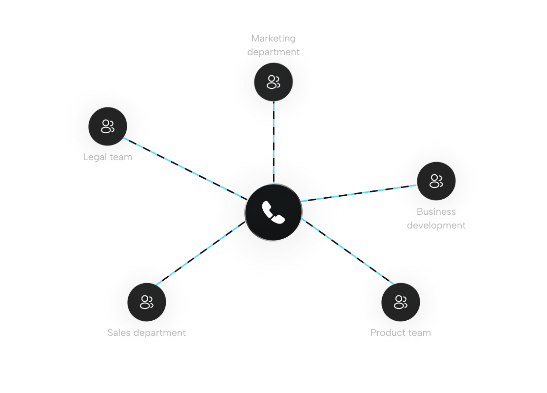 A virtual DID number connecting to the marketing, legal, sales, product, and business development teams
